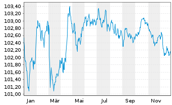 Chart Danone S.A. EO-Med.-Term Notes 2024(24/30) - 1 Jahr