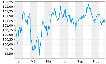 Chart Pernod Ricard S.A. EO-Med.-Term Notes 2024(24/30) - 1 Year