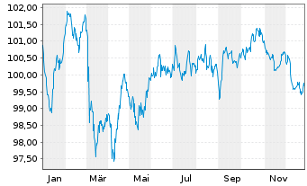 Chart Pernod Ricard S.A. EO-Med.-Term Notes 2024(24/34) - 1 Year