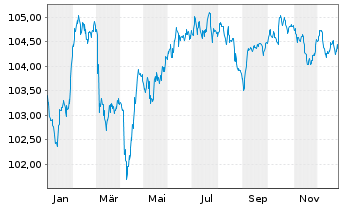 Chart Cr&eacute;dit Mutuel Ark&eacute;a EO-FLR Med.-T.Nts 2024(30/35) - 1 Year
