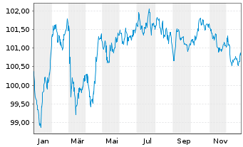 Chart A&eacute;roports de Paris S.A. EO-Med.T.Nts 2024(24/31) - 1 Year