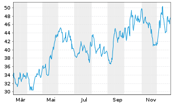 Chart Exosens - 1 Year