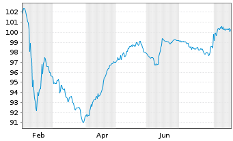 Chart Eramet S.A. EO-Obl. 2024(24/29) - 1 Year