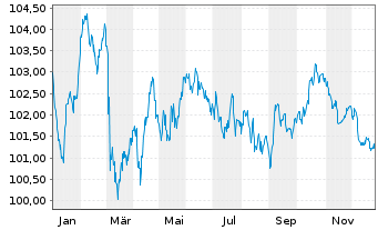 Chart LVMH Mo&euml;t Henn. L. Vuitton SE EO-MTN. 24(24/34) - 1 Year