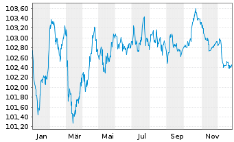 Chart LVMH Mo&euml;t Henn. L. Vuitton SE EO-MTN. 24(24/30) - 1 Jahr