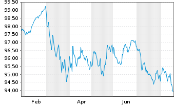 Chart Frankreich EO-OAT 2024(34) - 1 Year