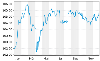 Chart RCI Banque S.A. EO-FLR Med.-T. Nts 2024(29/34) - 1 Year