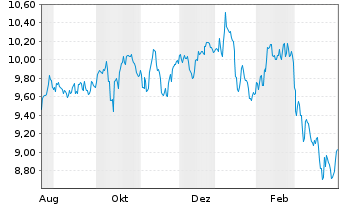 Chart Amu.PEA LUXE MONDE ETF Capi EUR Acc. - 1 Jahr