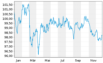 Chart Schneider Electric SE EO-Med.Term Nts. 2024(24/36) - 1 Year