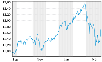Chart Am.L.ISR-A.L.ISR Act.Eur.ETF - 1 Year