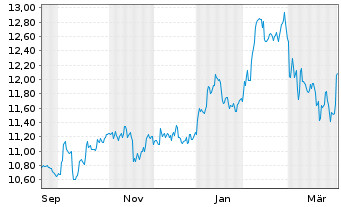 Chart Am.L.ISR-A.L.I.Act.Japon ETF - 1 Year