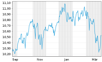 Chart Am.L.ISR-A.L.I.Act.Monde ETF - 1 Jahr