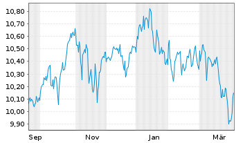 Chart Am.L.ISR-A.L.ISR Act.USA ETF - 1 Year