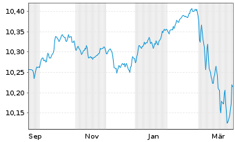 Chart Am.L.ISR-A.L.ISR Cr.EUR ETF - 1 Year