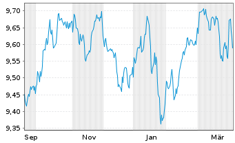 Chart Am.L.ISR-A.L.ISR Cr.USD ETF - 1 Year