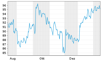 Chart Societe LDC S.A. - 1 Jahr
