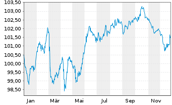 Chart Mercialys EO-Bonds 2024(24/31) - 1 Year