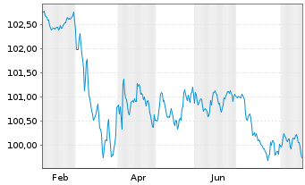 Chart RCI Banque S.A. EO-Medium-Term Nts 2024(30/30) - 1 Jahr