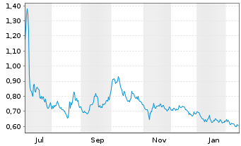 Chart Drone Volt Saca Actions au Port. EO 1 - 1 Year