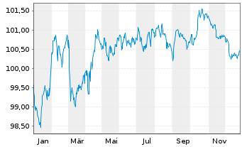 Chart La Banque Postale EO-FLR Non-Pref. MTN 24(30/31) - 1 Year