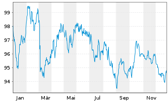 Chart Ile-de-France Mobilit&eacute;s EO-Med.Term Notes 2024(39) - 1 Jahr