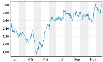 Chart Canal+ S.A. - 1 Jahr