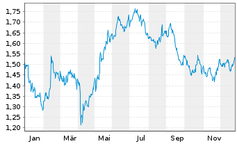 Chart Louis Hachette Group - 1 Jahr
