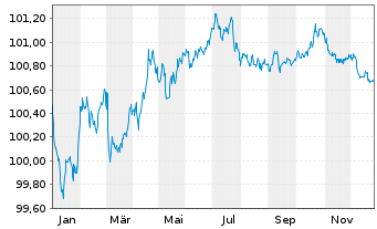 Chart LVMH Mo&euml;t Henn. L. Vuitton SE EO-MTN. 24(24/27) - 1 Jahr