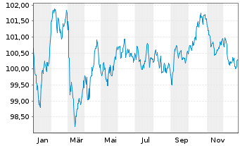 Chart LVMH Mo&euml;t Henn. L. Vuitton SE EO-MTN. 24(24/32) - 1 Jahr