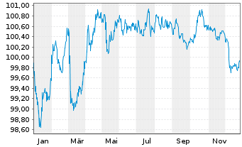 Chart BPCE SFH EO-Med.-T.Obl.Fin.Hab.2024(30) - 1 Jahr