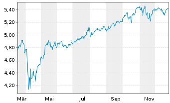 Chart Amu.PEA Monde(MSCI Wld)ETF - 1 Jahr