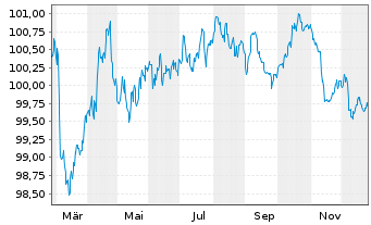 Chart Edenred SE EO-Notes 2025(25/30) - 1 Jahr