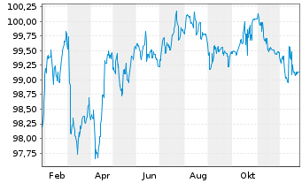 Chart Veolia Environnement S.A. EO-Med.T.Nts 2024(24/31) - 1 Year