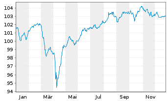 Chart SCOR SE EO-FLR Notes 2024(34/Und.) - 1 Year