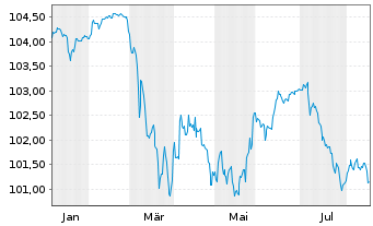 Chart La Poste EO-FLR Notes 2025(25/Und.) - 1 Year