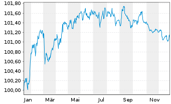 Chart RCI Banque S.A. EO-Medium-Term Nts 2025(27/28) - 1 Jahr