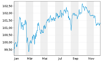 Chart Soci&eacute;t&eacute; G&eacute;n&eacute;rale S.A. EO-FLR N-Pf.MTN 2025(30/31) - 1 Year