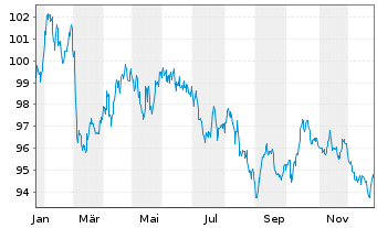 Chart Frankreich EO-OAT 2025(42) - 1 Year