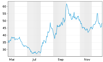 Chart Atos SE - 1 Jahr