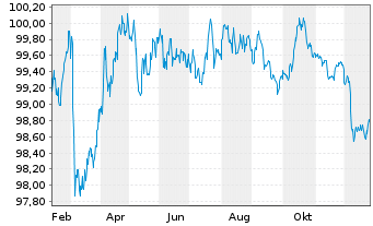 Chart Cr&eacute;dit Agricole Home Loan SFH Obl.Fin.Hab.2025(31) - 1 Year