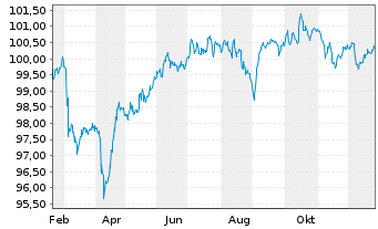 Chart BNP Paribas S.A. EO-FLR Med.-T. Nts 2025(32/37) - 1 Jahr