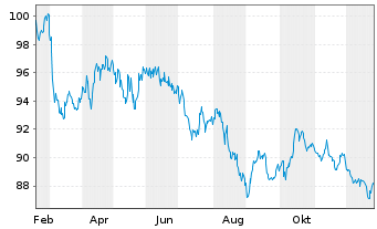 Chart Frankreich EO-OAT 2025(56) - 1 Year