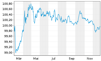 Chart Frankreich EO-OAT 2024(28) - 1 Jahr