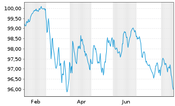 Chart Bque F&eacute;d&eacute;rative du Cr. Mutuel MTN 2025(35) - 1 Year