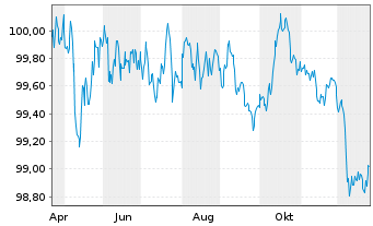 Chart BPCE SFH EO-Med.-T.Obl.Fin.Hab.2025(30) - 1 Jahr