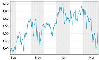 Chart Finanzen.net MSCI Wld ETF Act.Nom. USD Acc. oN - 1 Jahr