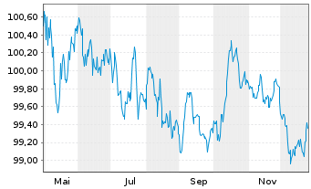 Chart Frankreich EO-OAT 2025(31) - 1 Year