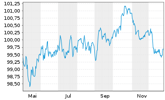 Chart LVMH Mo&euml;t Henn. L. Vuitton SE EO-MTN. 25(25/32) - 1 Year