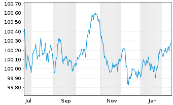 Chart LVMH Mo&euml;t Henn. L. Vuitton SE EO-MTN. 25(25/29) - 1 Jahr
