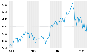 Chart AM. ETF PEA MSCI EM.MKT.UC.ETF - 1 Year